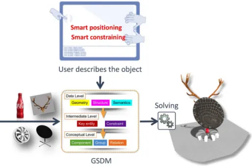 Fig. 11 Heterogeneous model modification using procedures [45]