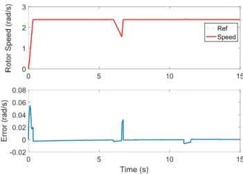 Fig. 5. Generator rotor speed response with ADRC. 