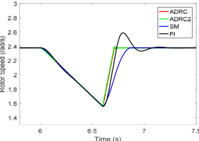 Figure  7  shows  that,  under  the  current  velocity  drop  disturbance,  all  the  four  control  approaches  are  capable  to  follow  a 289 