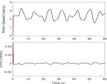 Fig. 11. Generator speed tracking under swell disturbance with ADRC. 