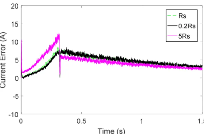 Fig. 13. Tracking error of the q-axis current under different stator resistance. 