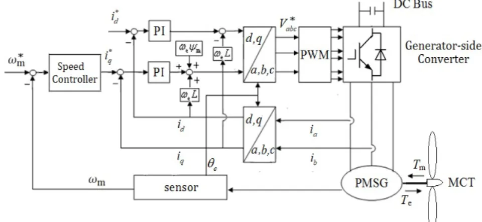 Fig. 2. Proposed ADRC control scheme for a PMSG-based TST system.