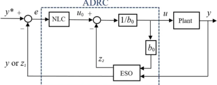 Fig. 4. General first-order ADRC control diagram. 