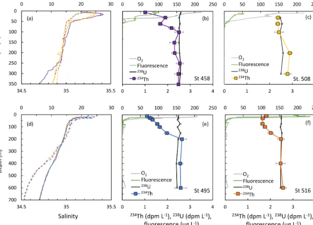 Figure 5. Profiles of temperature (solid lines) and salinity (dashed lines) for repeated stations (a) 458 (purple) and 508 (yellow) and (d) 495 (blue) and 516 (orange)
