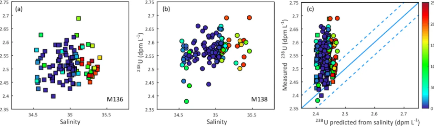 Figure 7. Cross plots of measured 238 U activities vs. salinity for M136 (a) and M138 (b), showing poor linear relationship between 238 U and salinity