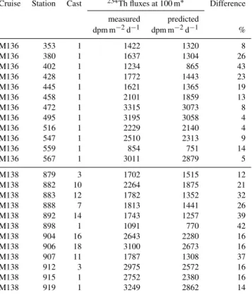 Table 2. Comparison of 234 Th fluxes at 100 m calculated with mea- mea-sured 238 U activities and those with salinity-based 238 U.