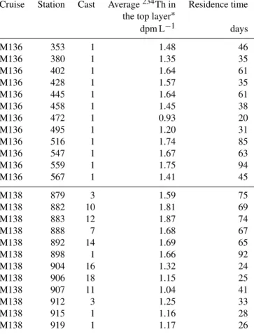 Table 3. Residence time of total 234 Th in the top layers of Peruvian OMZ.