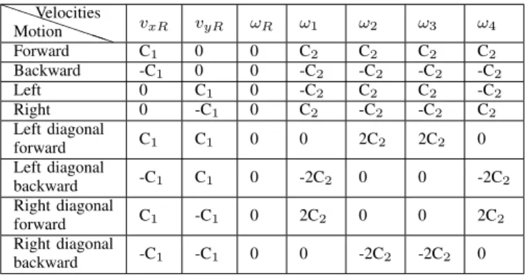 TABLE II: Motions of four omnidirectional mobile robot according to [9].
