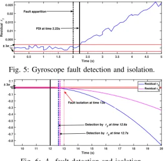 Fig. 5: Gyroscope fault detection and isolation.