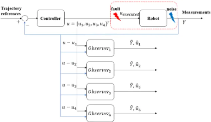 Fig. 3: Generalized observer structure.
