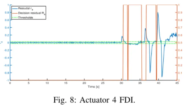 Fig. 8: Actuator 4 FDI.