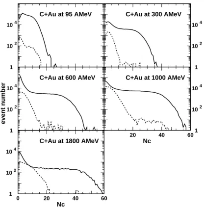 Figure 2.7: ‘Good’(full line) and ‘halo’ (dashed line) event distributions as function of the charged particle multiplicity N c for the systems C+Au at 95, 300, 600, 1000, and 1800 AMeV.