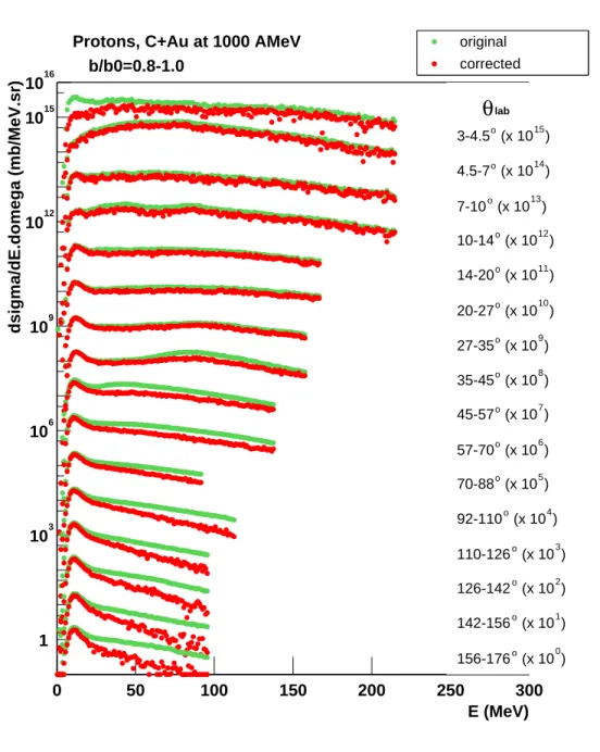 Figure 2.10: Proton energy spectra for reactions C+Au at 1000 AMeV, original spectra (grey points) and corrected (black points) ones, for peripheral reactions (b/b0=0.8-1.0).