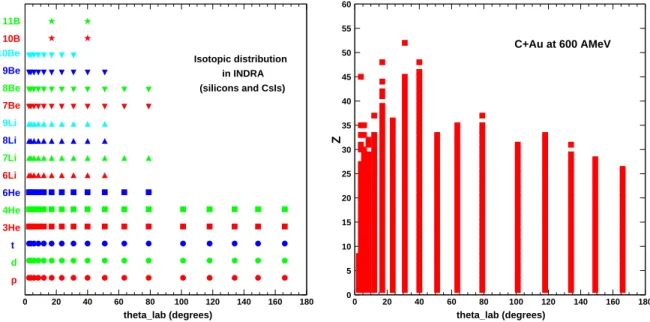 Figure 3.4: Isotopic (left panel) and charge (right panel) distributions in the INDRA detector as function of the polar angle θ lab for the reaction C+Au at 600 AMeV.