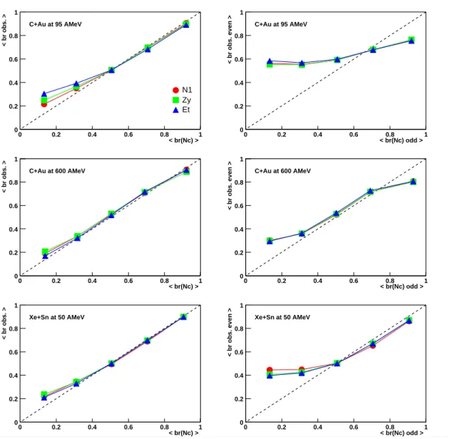 Figure 4.12: Left panels: mean measured impact parameter for all modules (< b r (obs) >) as a function of gates in impact parameter b r (N C ) for all modules (< b r (cut) >)