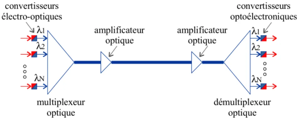 Figure 1.4. Lien point-à-point utilisant de multiples longueurs d’onde et des amplificateurs optiques