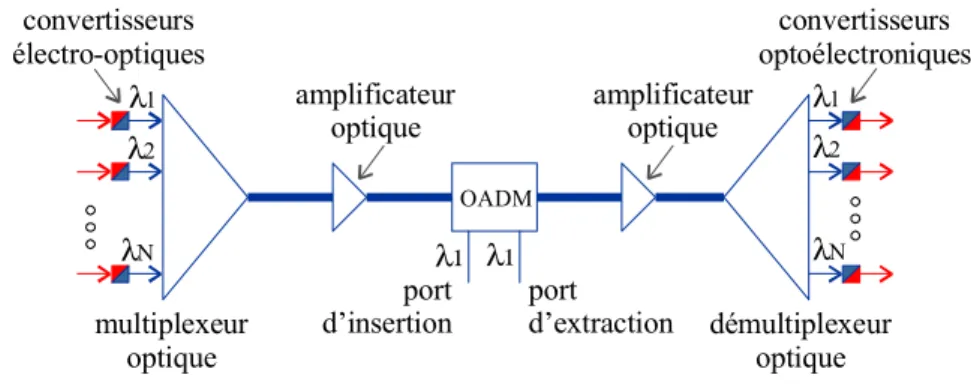 Figure 1.5. Un lien point-à-point avec un module optique d’insertion/extraction. 