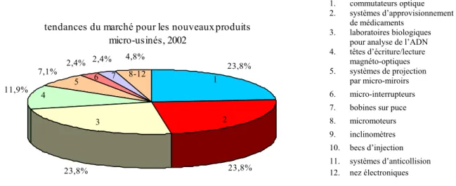 Figure 1.16. Tendances du marché pour les produits micro-usinés nouveaux, 2002.  