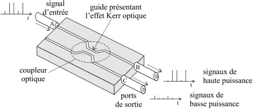 Figure 2.6. Routeur contrôlé par le niveau de puissance du signal d’entrée. 