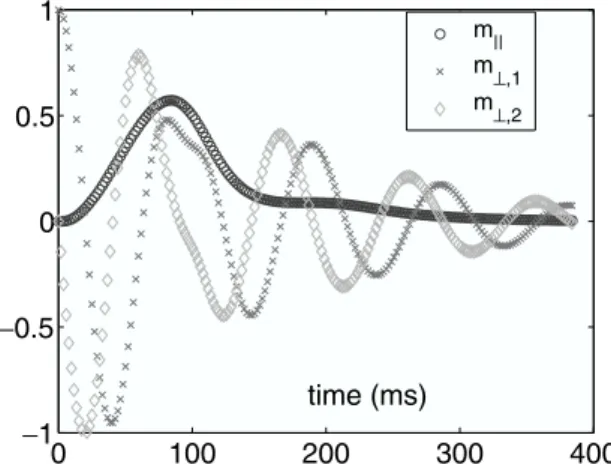 FIG. 1. Time evolution of the spin polarization m at the center of the trap; m k corresponds to the population difference between the two states; m ,1 and m ,2 are the two components of the transverse spin polarization