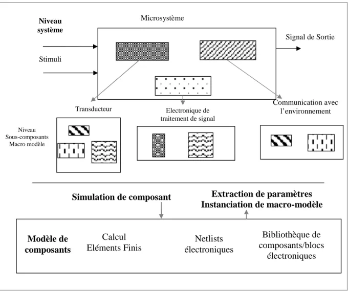 Figure 1.1. Représentation schématique d’un microsystème qui montre l’interaction entre les  différents composants (capteurs, actionneurs et l’électronique nécessaire) et l’environnement