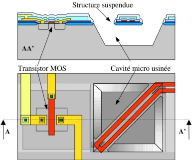 Figure 3.9. Schéma en coupe d’une technologie de micro-usinage en volume face avant compatible  CMOS