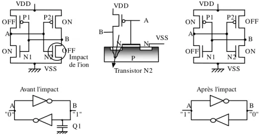 Figure 1.4 : Mécanisme d'upset pour un point mémoire