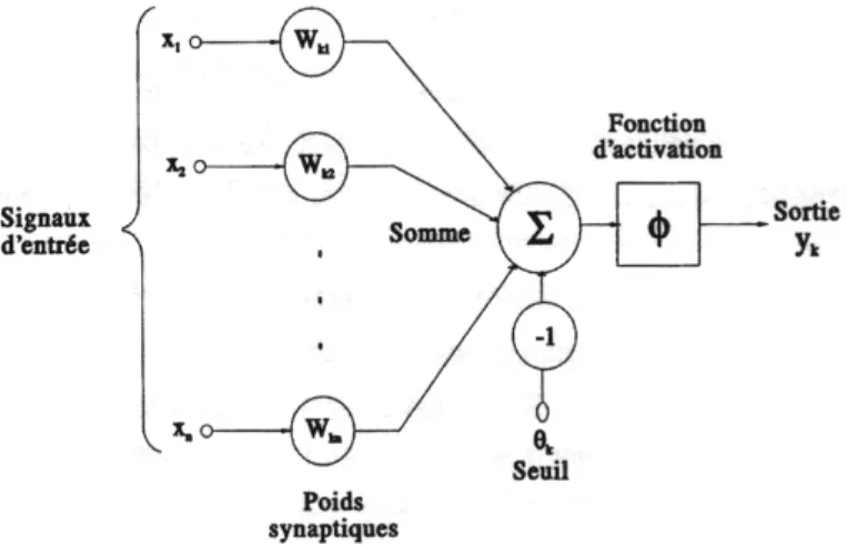 Figure 2.1 : Modèle d’un neurone formel