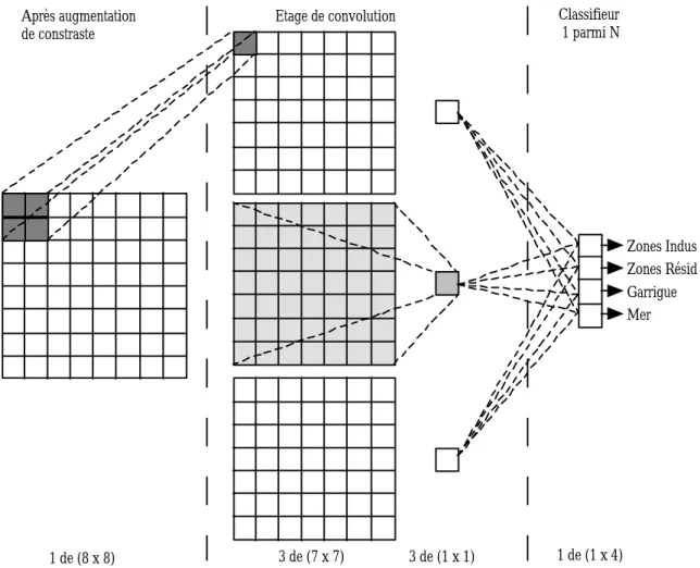 Figure 4.3 : Structure générale du sous- réseau traité