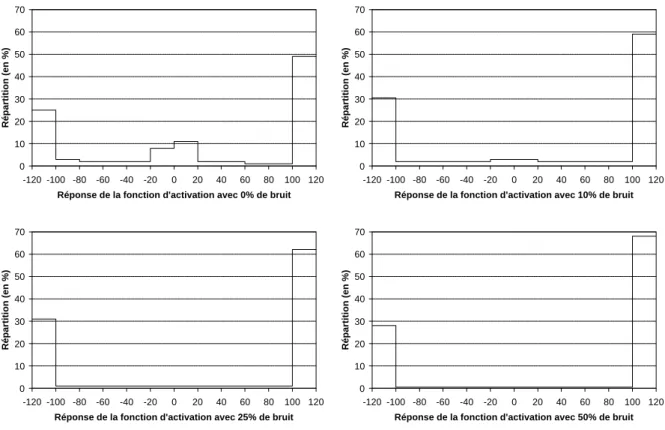 Figure 4.6 : Différentes répartitions des réponses de la fonctions d’activation