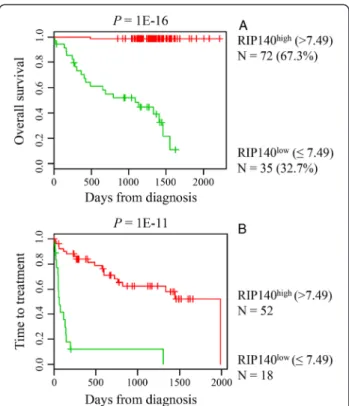 Figure 2 Prognostic value of RIP140 in CLL patients. (A) Patients of the Herold ’ s cohort ( n = 107) were ranked according to increasing RIP140 expression and a maximum difference in OS was obtained with an expression cutoff of 7.49 using the Maxstat R fu