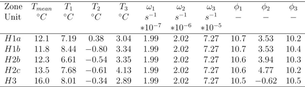 Table 1: Amplitude, frequency and phase shift values for the dierent French climates.