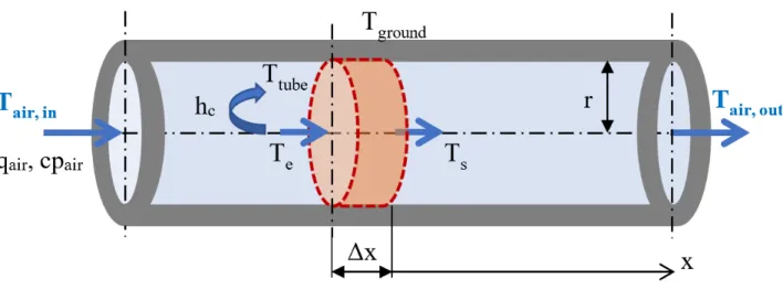 Figure 4: Schematization of the mesh size of an EAHE.