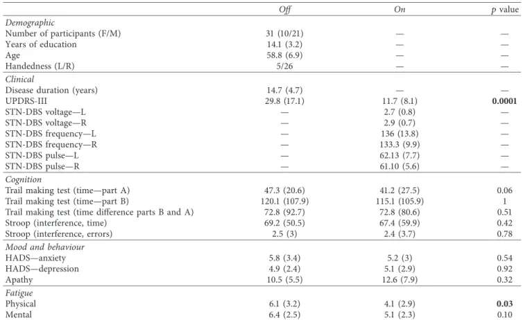 Figure 1: The mean number of words generated during the 10-second intervals of the three verbal ﬂuency tasks (a) and with STN-DBS On or Oﬀ (b).