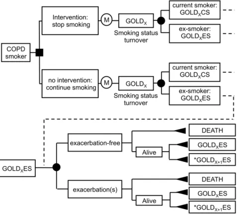 Figure 1. Flowchart describing the Markov multi-state model used. X value is 1, 2, 3, or 4, respectively corresponding to GOLD 1, GOLD 2, GOLD 3 and GOLD 4 stages