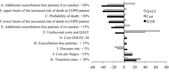 Figure 2. Sensitivity analysis. In each of the A to K explored scenarios (top to bottom), the value of a key parameter was changed as compared to the reference case scenario