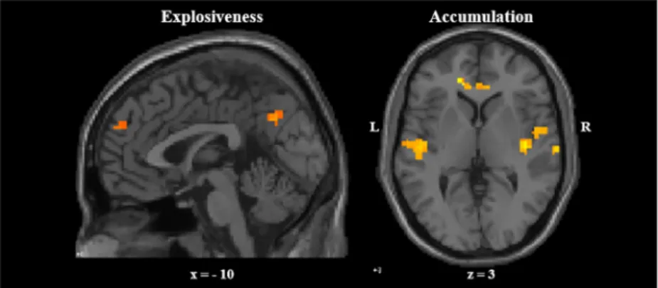 Fig 4. Neural correlates of emotion explosiveness and accumulation. Left panel: mPFC activation associated with emotion explosiveness