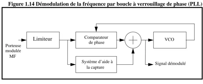 Figure 1.14 Démodulation de la fréquence par boucle à verrouillage de phase (PLL)