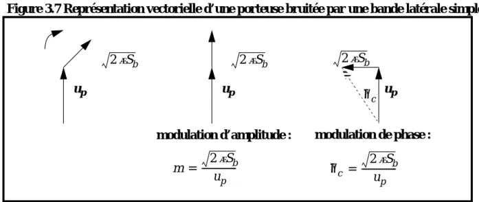 Figure 3.7 Représentation vectorielle d’une porteuse bruitée par une bande latérale simple