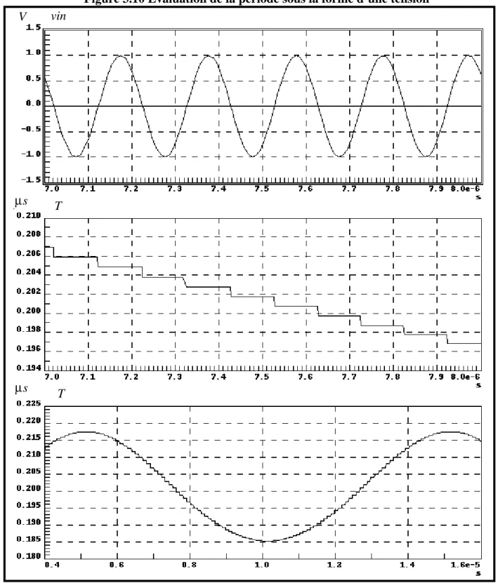 Figure 3.10 Evaluation de la période sous la forme d’une tensionvin t( )=sin[2⋅ ⋅π5MHz t⋅+4⋅sin(2⋅ ⋅π100KHz t⋅)]