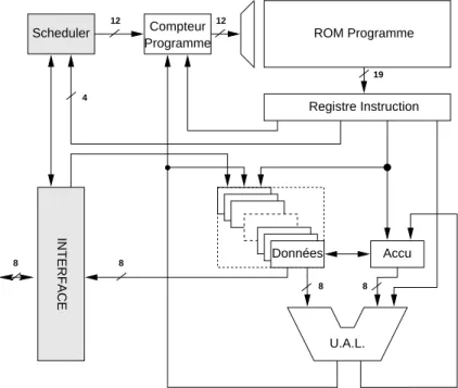 Fig. 2.1: Architecture générale du MSQ