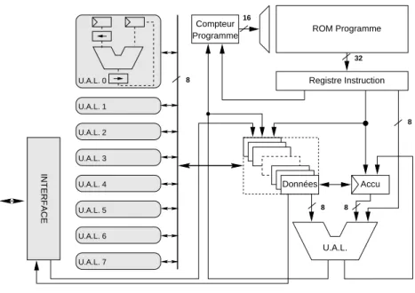 Fig. 2.3: Architecture générale du VIP
