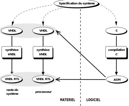 Fig. 3.1: Flot de conception classique