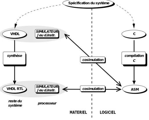 Fig. 3.5: Flot de conception avec simulation du jeu d'instructions