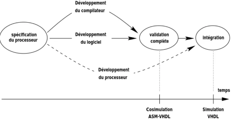Fig. 3.6: Étapes vers la validation du logiciel avec la co-simulation ASM-VHDL