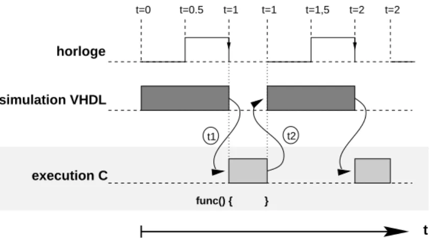 Fig. 3.11: Appel d'une fonction C pendant la simulation VHDL