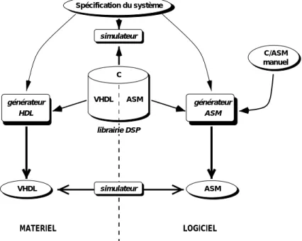 Fig. 3.18: Flot de conception dans l'environnement Cossap