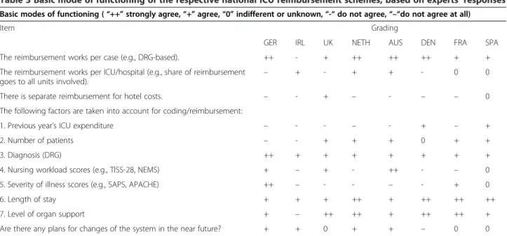 Table 3 Basic mode of functioning of the respective national ICU reimbursement schemes, based on experts’ responses Basic modes of functioning ( “ ++ ” strongly agree, “ + ” agree, “ 0 ” indifferent or unknown, “ - “ do not agree, “–“ do not agree at all)
