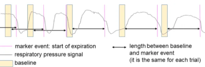 Figure 4: Example of improper baseline selection for a res- res-piratory pressure signal