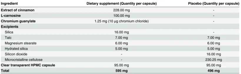 Table 1. Composition of the dietary supplement and placebo capsules. HPMC: hydroxy-propyl-methylcellulose.